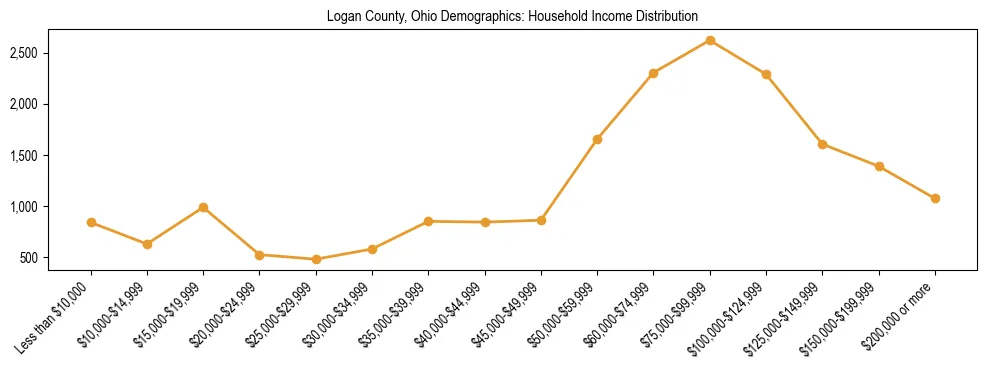 Horizontal bar chart showing household income distribution in Logan County, Ohio.