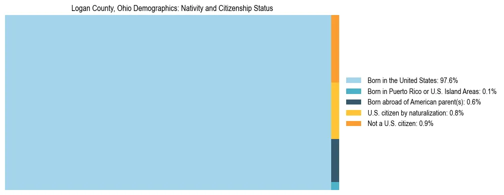 Treemap showing the population distribution by nativity and citizenship status in Logan County, Ohio based on U.S. Census data.