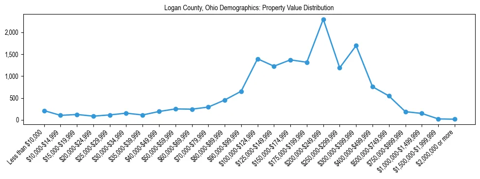 Line chart showing the distribution of property values for owner-occupied housing units in Logan County, Ohio.
