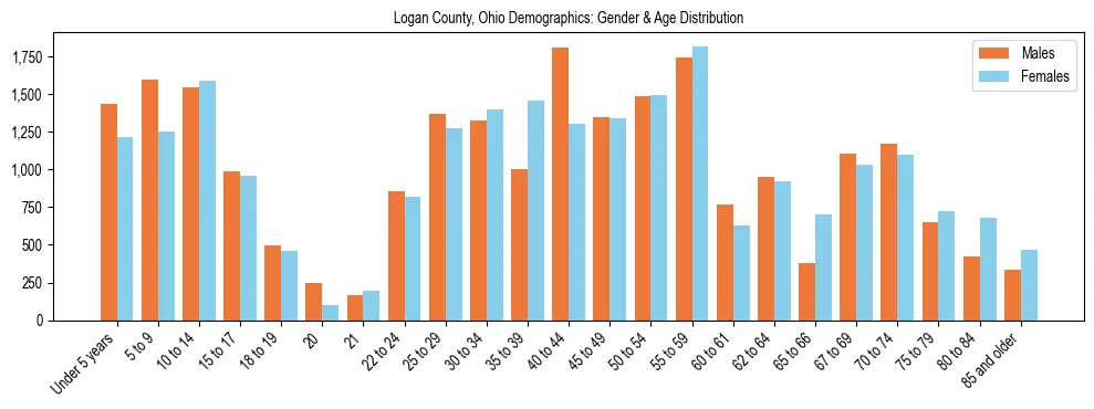 Bar chart showing the population distribution of Logan County, Ohio by age group and gender, based on 2023 ACS data.