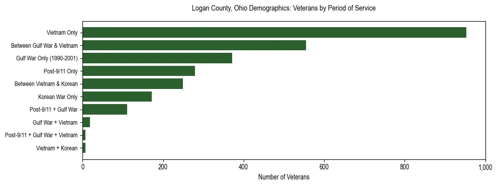 Horizontal bar chart showing veteran distribution by period of military service in Logan County, Ohio, based on 2023 ACS data.