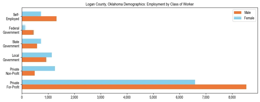 Horizontal bar chart showing employment distribution by class of worker and gender in Logan County, Oklahoma, based on 2023 ACS data.
