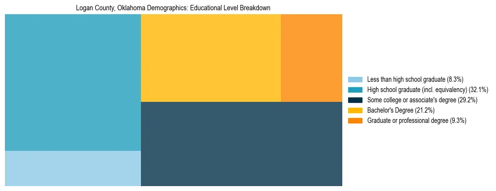 Treemap chart illustrating the educational attainment breakdown for population 25 years and over in Logan County, Oklahoma.