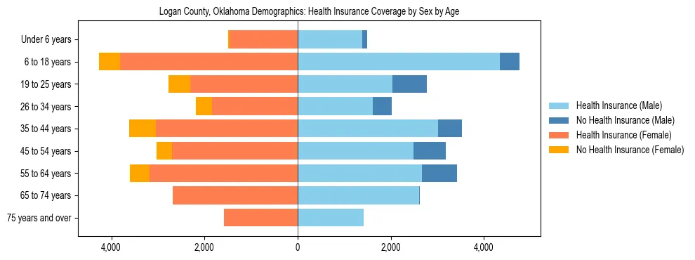 Pyramid chart showing health insurance coverage by age and sex in Logan County, Oklahoma.