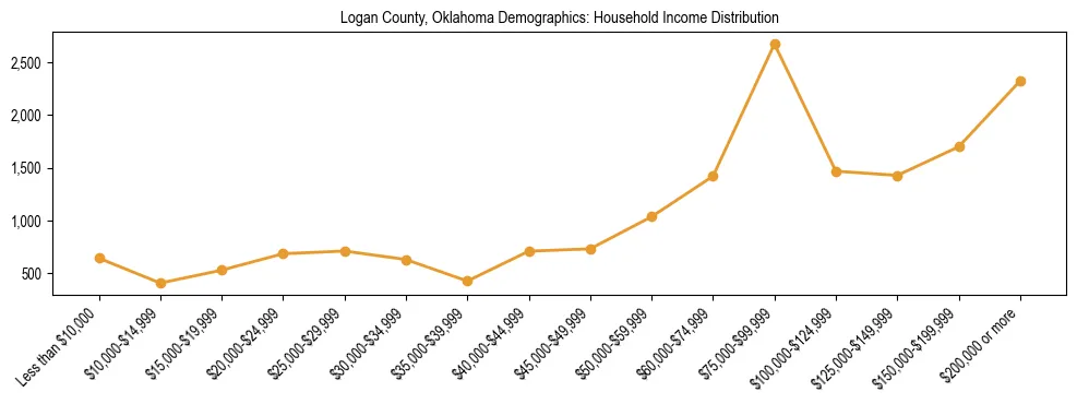 Horizontal bar chart showing household income distribution in Logan County, Oklahoma.