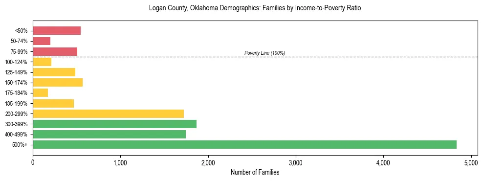 Horizontal bar chart showing family distribution by income-to-poverty ratio in Logan County, Oklahoma, based on 2023 ACS data.