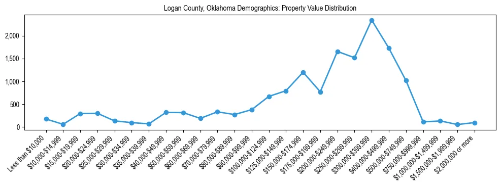 Line chart showing the distribution of property values for owner-occupied housing units in Logan County, Oklahoma.