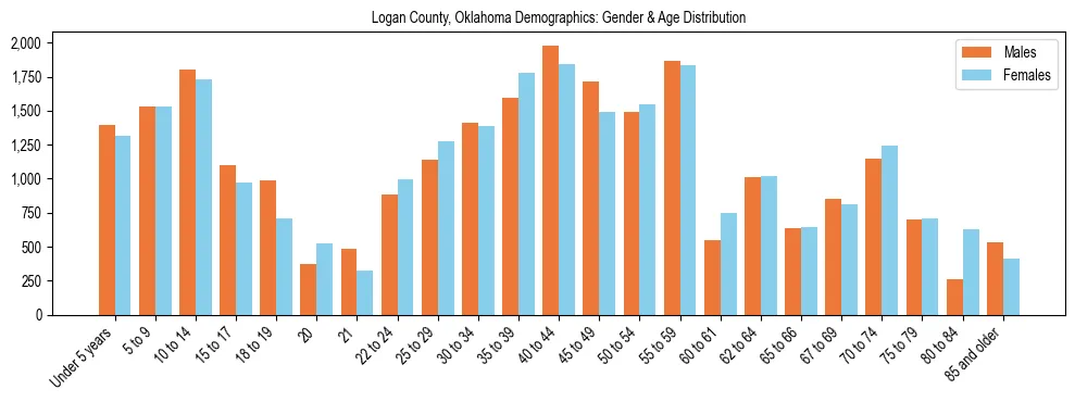 Bar chart showing the population distribution of Logan County, Oklahoma by age group and gender, based on 2023 ACS data.
