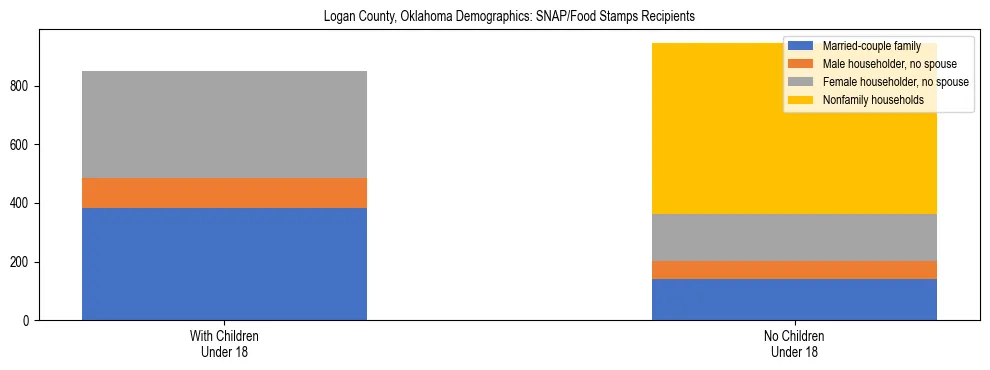 Stacked bar chart showing SNAP/Food Stamps recipient household composition by presence of children under 18 in Logan County, Oklahoma, based on 2023 ACS data.