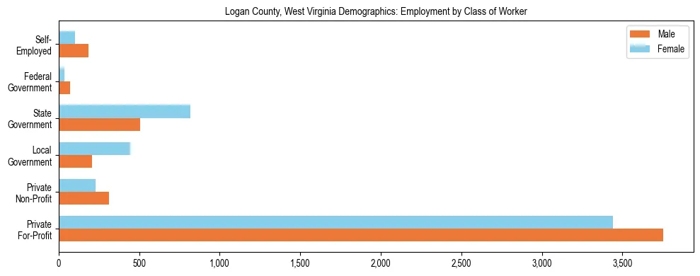 Horizontal bar chart showing employment distribution by class of worker and gender in Logan County, West Virginia, based on 2023 ACS data.