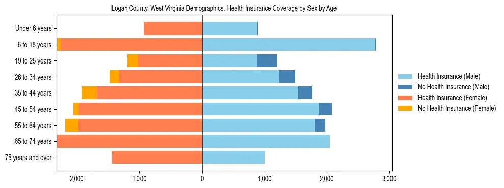 Pyramid chart showing health insurance coverage by age and sex in Logan County, West Virginia.