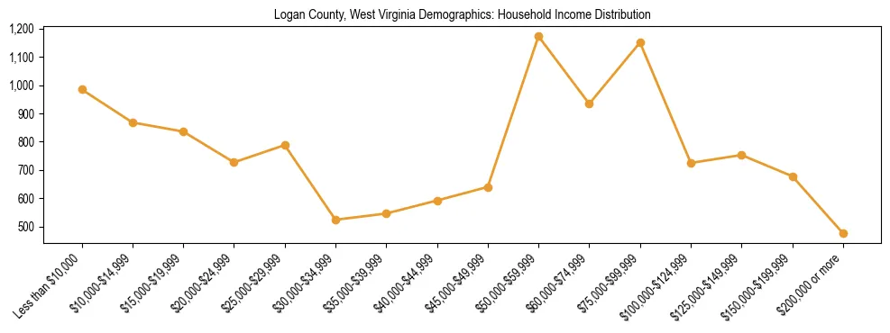 Horizontal bar chart showing household income distribution in Logan County, West Virginia.