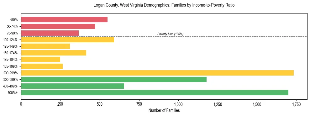 Horizontal bar chart showing family distribution by income-to-poverty ratio in Logan County, West Virginia, based on 2023 ACS data.
