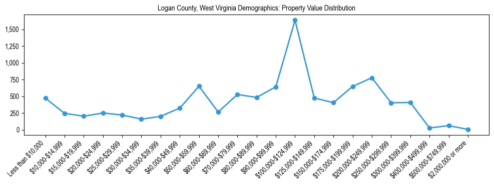 Line chart showing the distribution of property values for owner-occupied housing units in Logan County, West Virginia.