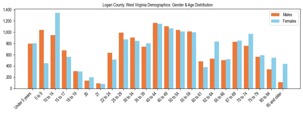 Bar chart showing the population distribution of Logan County, West Virginia by age group and gender, based on 2023 ACS data.