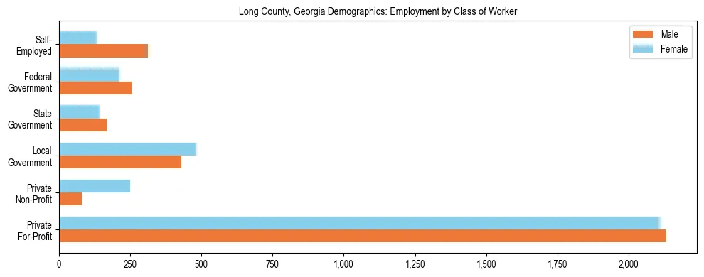 Horizontal bar chart showing employment distribution by class of worker and gender in Long County, Georgia, based on 2023 ACS data.