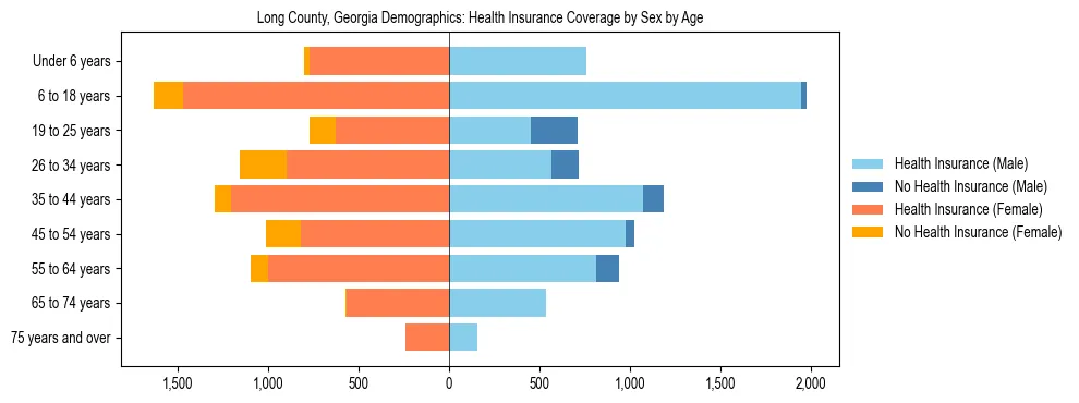 Pyramid chart showing health insurance coverage by age and sex in Long County, Georgia.