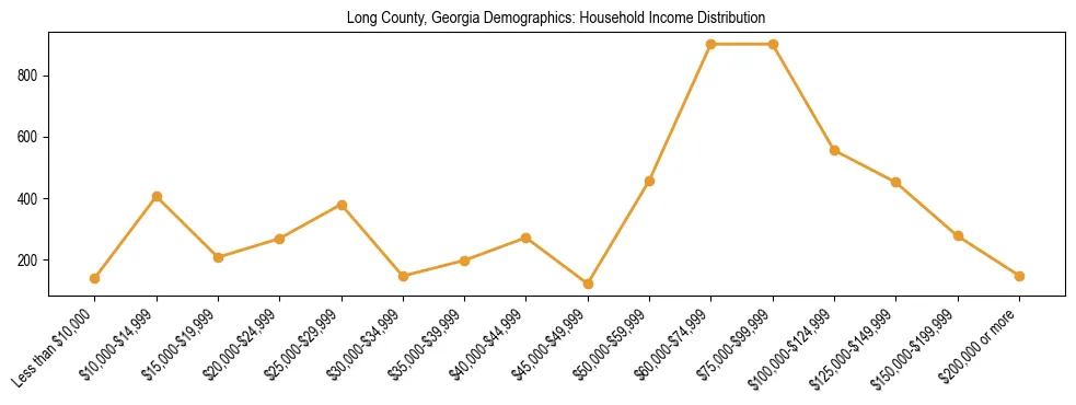 Horizontal bar chart showing household income distribution in Long County, Georgia.