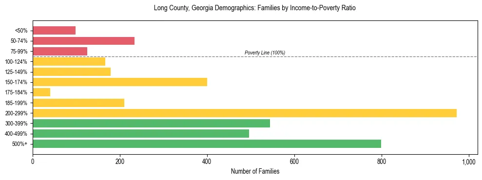 Horizontal bar chart showing family distribution by income-to-poverty ratio in Long County, Georgia, based on 2023 ACS data.