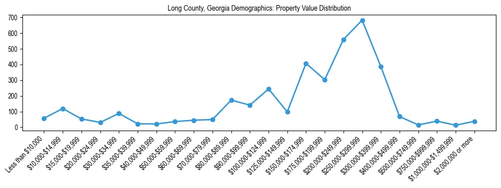 Line chart showing the distribution of property values for owner-occupied housing units in Long County, Georgia.