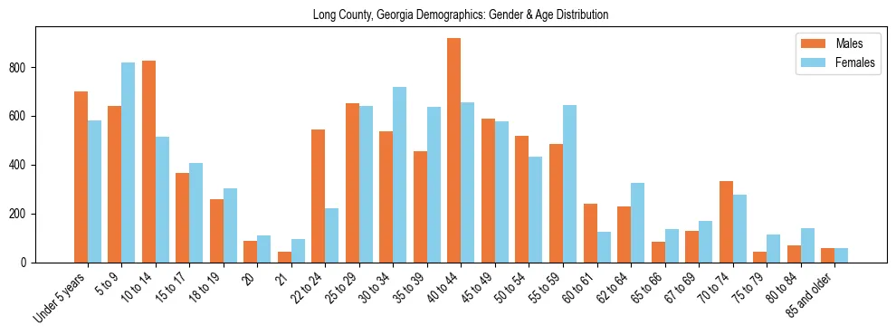 Bar chart showing the population distribution of Long County, Georgia by age group and gender, based on 2023 ACS data.