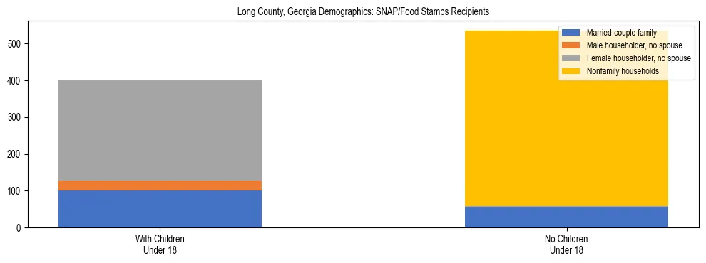 Stacked bar chart showing SNAP/Food Stamps recipient household composition by presence of children under 18 in Long County, Georgia, based on 2023 ACS data.