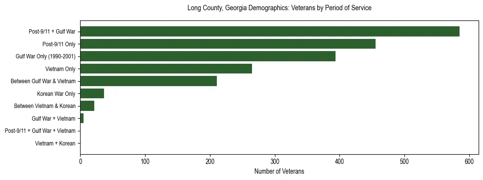 Horizontal bar chart showing veteran distribution by period of military service in Long County, Georgia, based on 2023 ACS data.