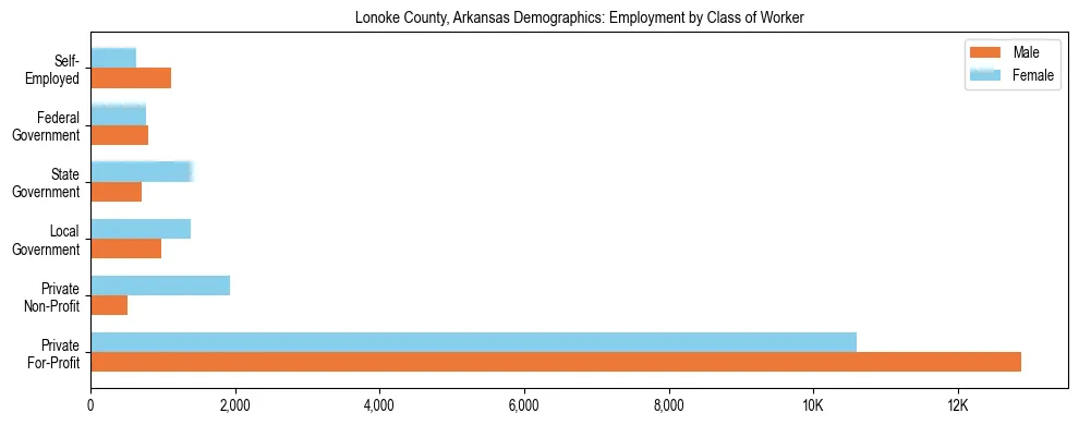 Horizontal bar chart showing employment distribution by class of worker and gender in Lonoke County, Arkansas, based on 2023 ACS data.