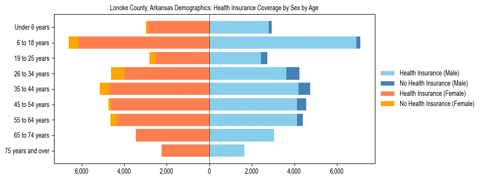 Pyramid chart showing health insurance coverage by age and sex in Lonoke County, Arkansas.
