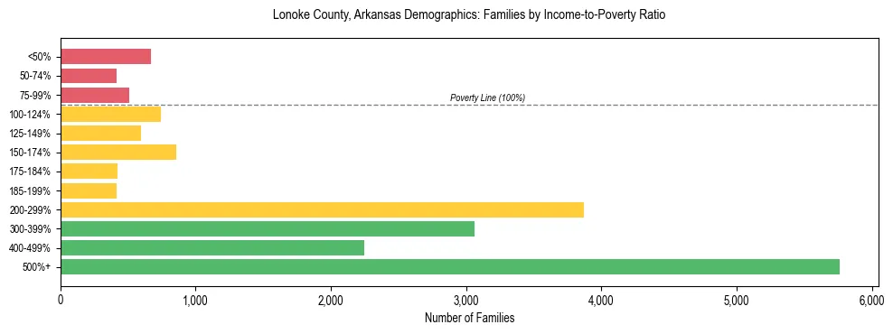 Horizontal bar chart showing family distribution by income-to-poverty ratio in Lonoke County, Arkansas, based on 2023 ACS data.