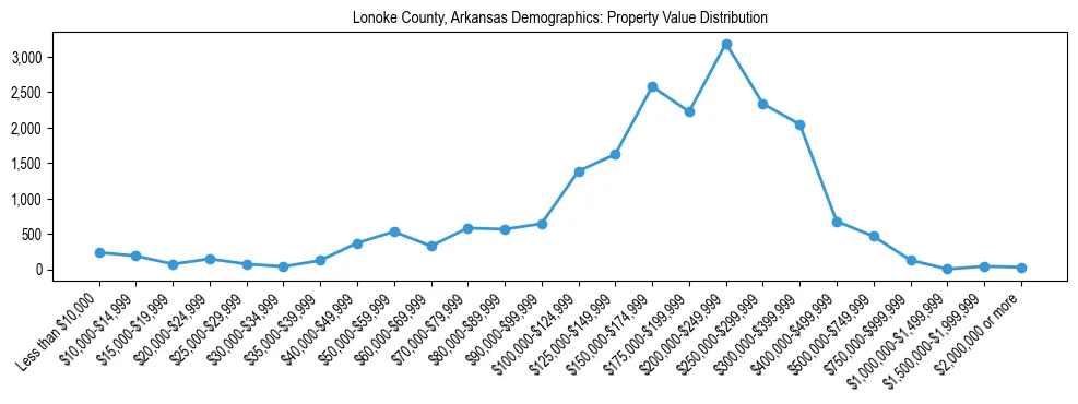 Line chart showing the distribution of property values for owner-occupied housing units in Lonoke County, Arkansas.
