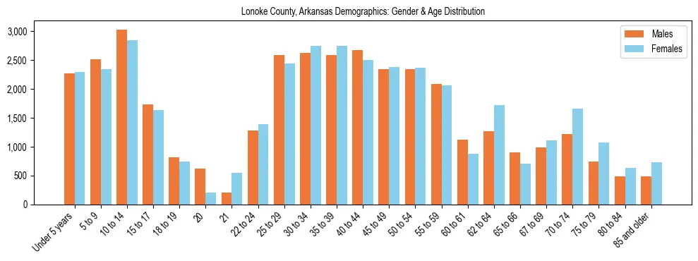 Bar chart showing the population distribution of Lonoke County, Arkansas by age group and gender, based on 2023 ACS data.