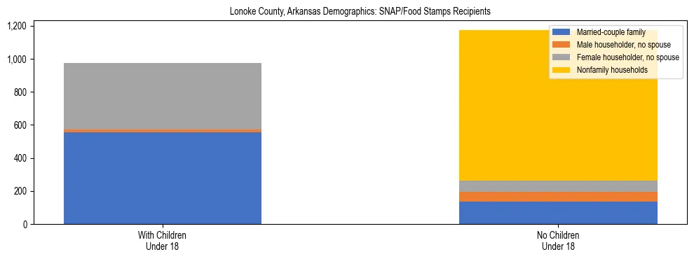 Stacked bar chart showing SNAP/Food Stamps recipient household composition by presence of children under 18 in Lonoke County, Arkansas, based on 2023 ACS data.