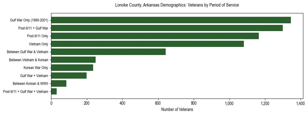 Horizontal bar chart showing veteran distribution by period of military service in Lonoke County, Arkansas, based on 2023 ACS data.
