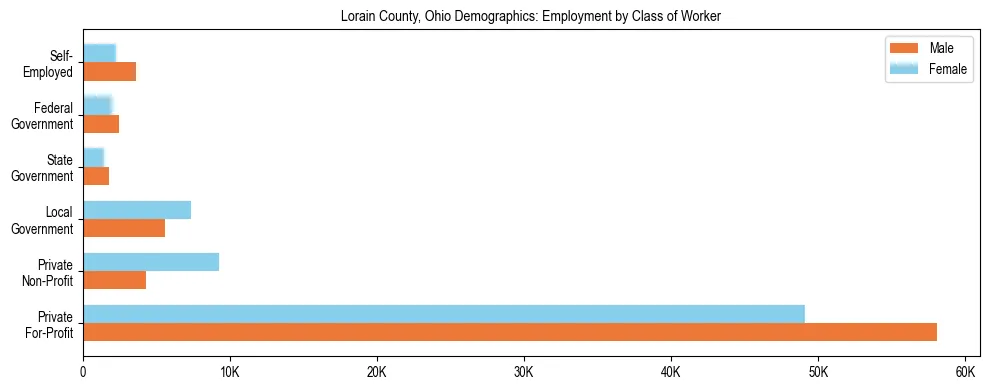 Horizontal bar chart showing employment distribution by class of worker and gender in Lorain County, Ohio, based on 2023 ACS data.