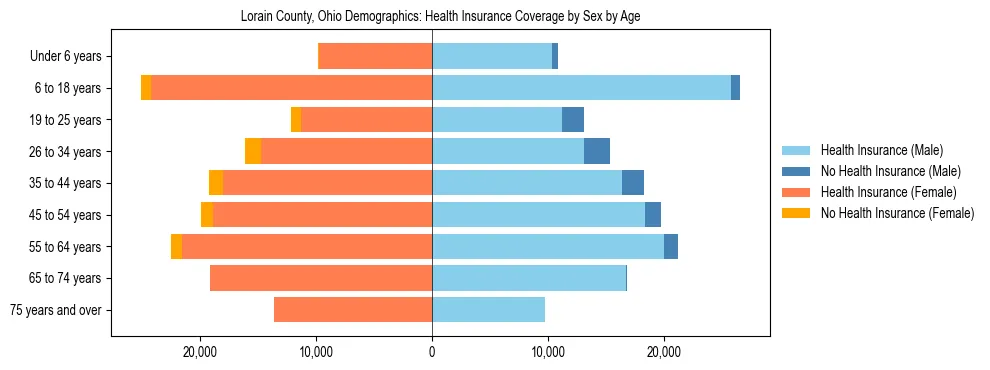 Pyramid chart showing health insurance coverage by age and sex in Lorain County, Ohio.