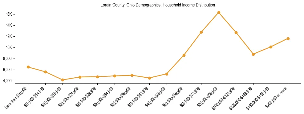 Horizontal bar chart showing household income distribution in Lorain County, Ohio.