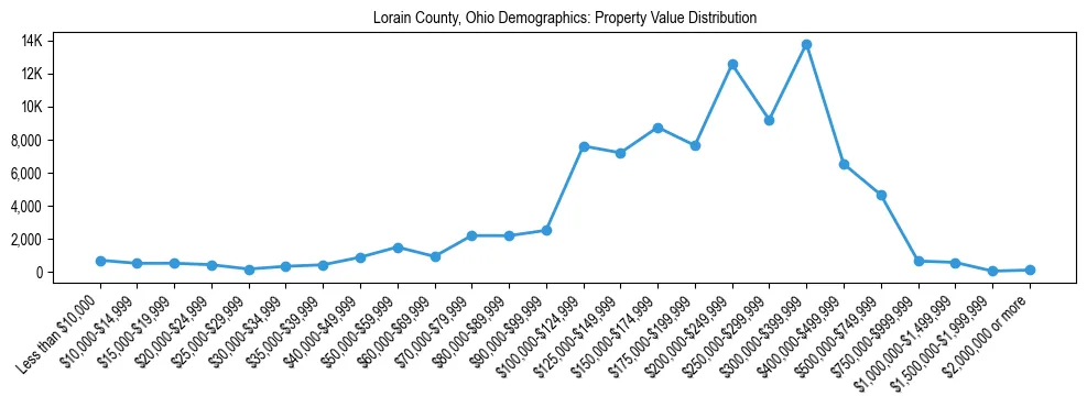 Line chart showing the distribution of property values for owner-occupied housing units in Lorain County, Ohio.