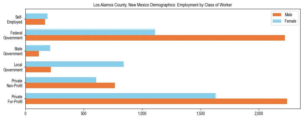 Horizontal bar chart showing employment distribution by class of worker and gender in Los Alamos County, New Mexico, based on 2023 ACS data.