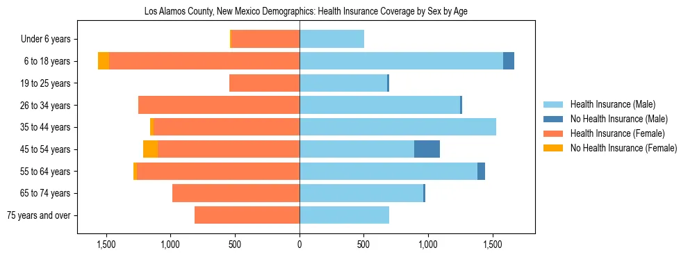 Pyramid chart showing health insurance coverage by age and sex in Los Alamos County, New Mexico.