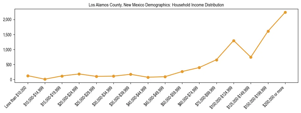 Horizontal bar chart showing household income distribution in Los Alamos County, New Mexico.