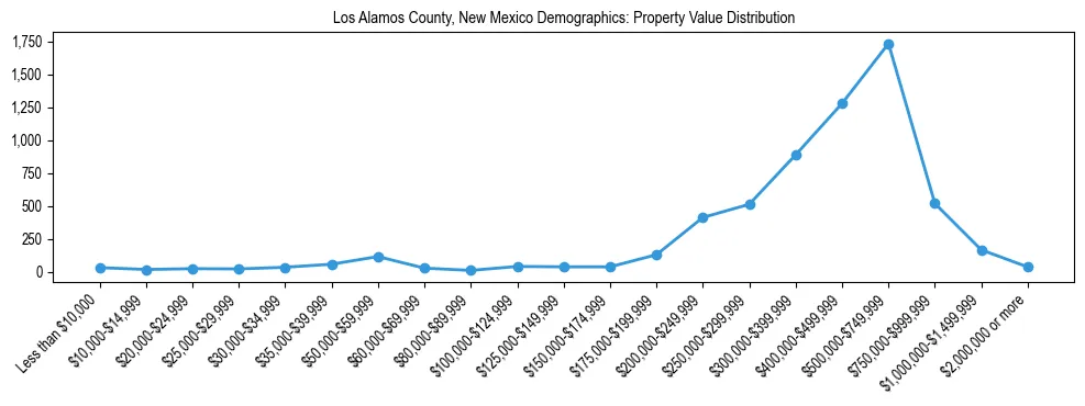 Line chart showing the distribution of property values for owner-occupied housing units in Los Alamos County, New Mexico.