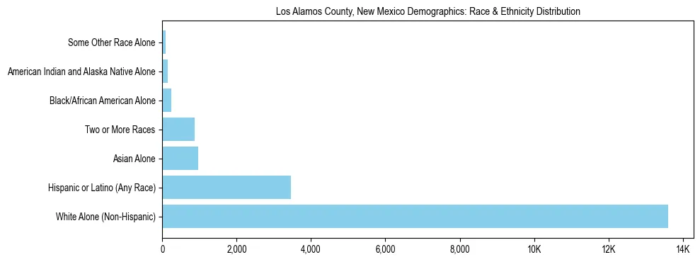 Race and Ethnicity Distribution Chart for Los Alamos County, New Mexico