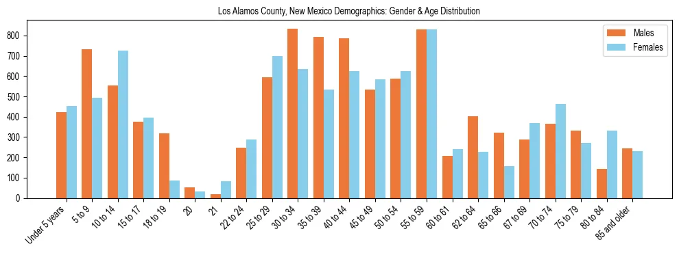 Bar chart showing the population distribution of Los Alamos County, New Mexico by age group and gender, based on 2023 ACS data.