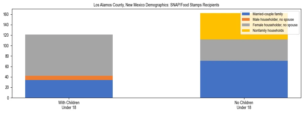Stacked bar chart showing SNAP/Food Stamps recipient household composition by presence of children under 18 in Los Alamos County, New Mexico, based on 2023 ACS data.