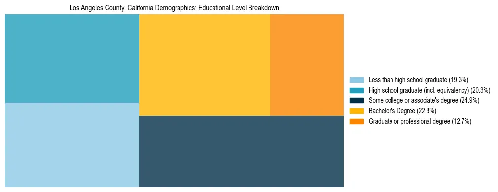 Treemap chart illustrating the educational attainment breakdown for population 25 years and over in Los Angeles County, California.