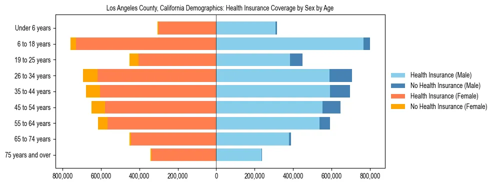 Pyramid chart showing health insurance coverage by age and sex in Los Angeles County, California.