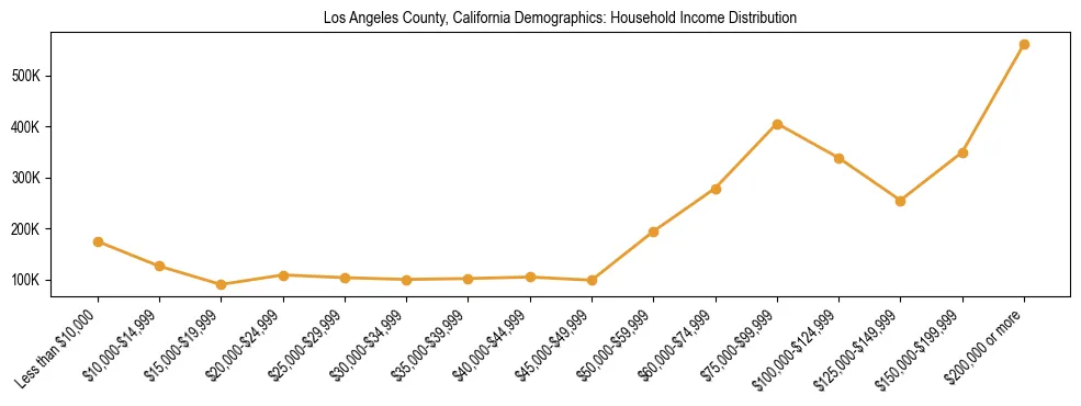 Horizontal bar chart showing household income distribution in Los Angeles County, California.