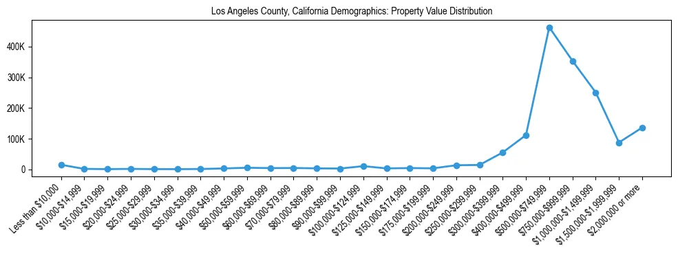 Line chart showing the distribution of property values for owner-occupied housing units in Los Angeles County, California.