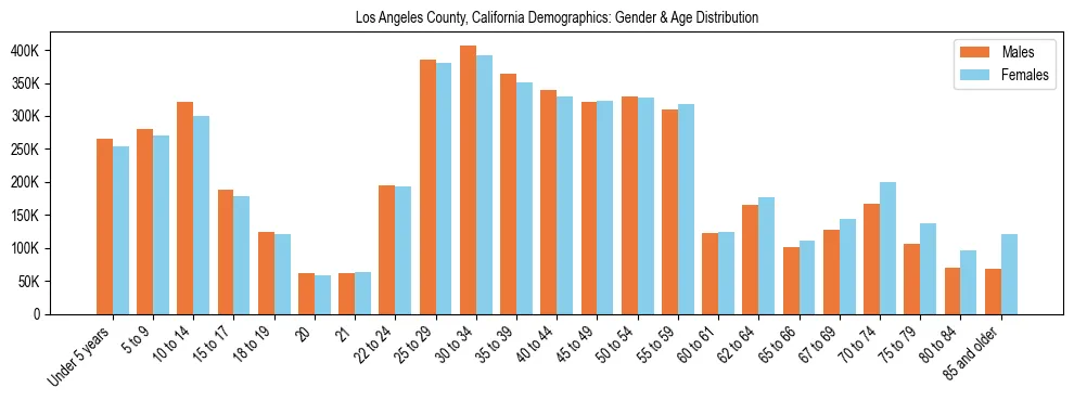 Bar chart showing the population distribution of Los Angeles County, California by age group and gender, based on 2023 ACS data.